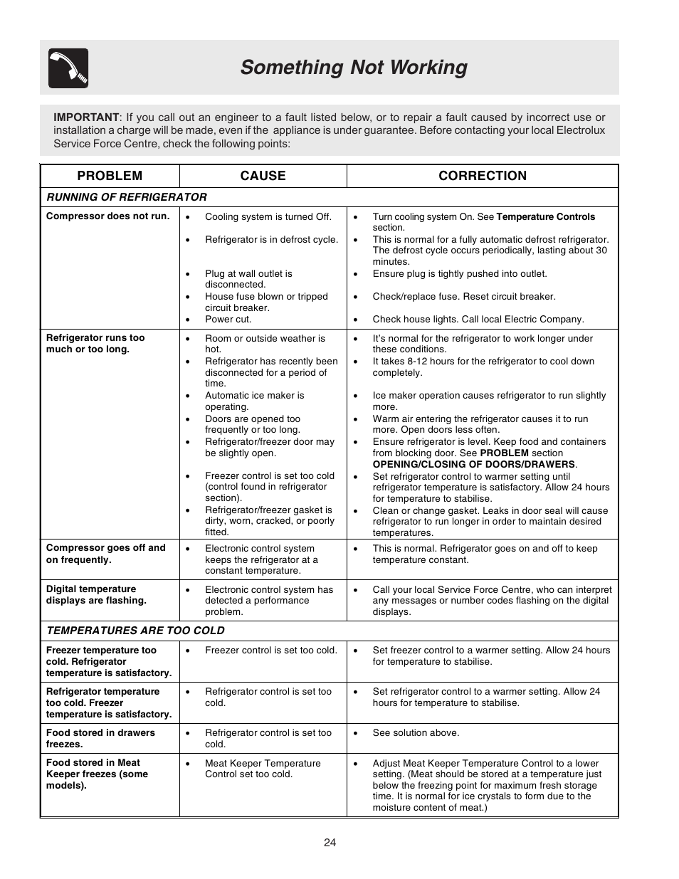 Something not working, Problem cause correction | Electrolux U27107 User Manual | Page 24 / 28
