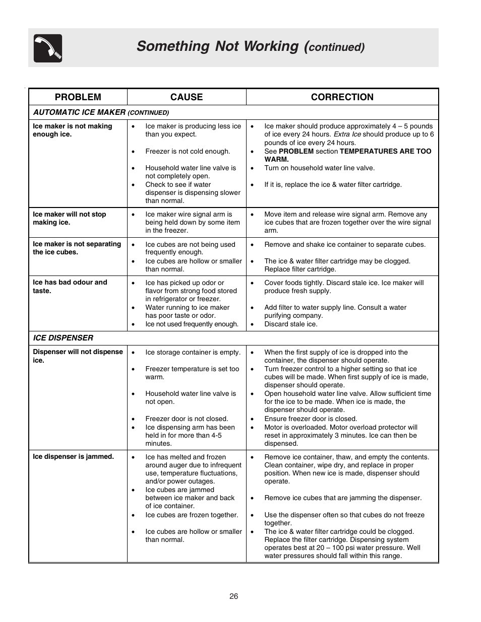 Something not working, Continued), Problem cause correction | Electrolux U27107 User Manual | Page 26 / 28