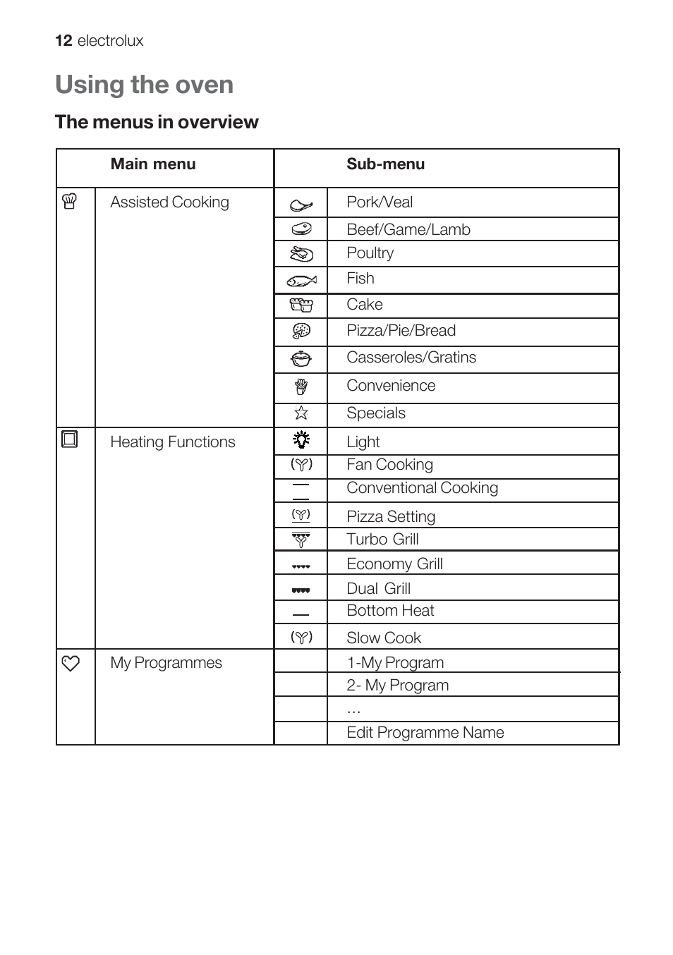 Using the oven, The menus in overview | Electrolux EOB 68713 User Manual | Page 12 / 52