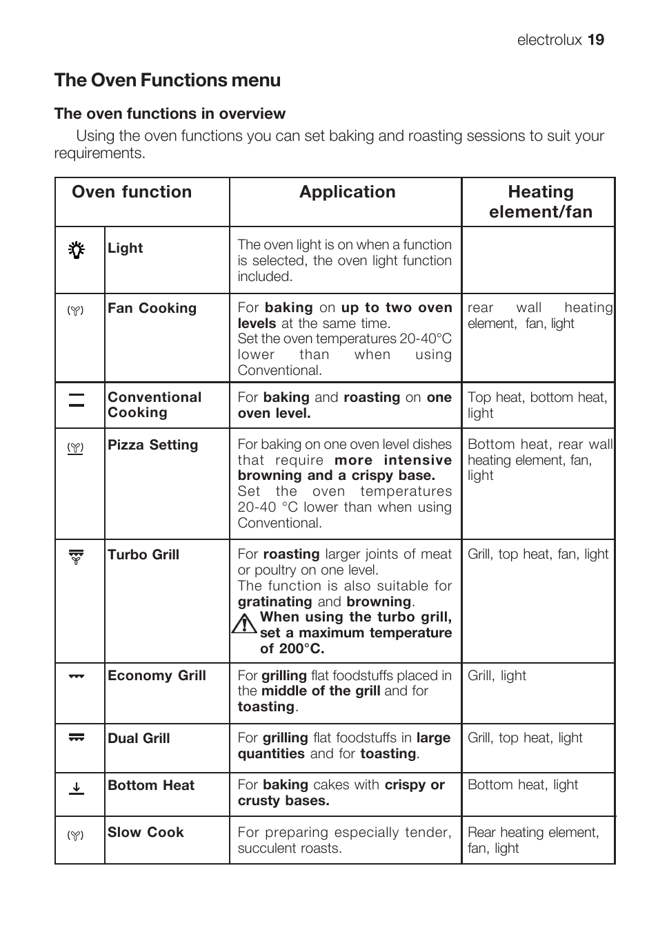 The oven functions menu | Electrolux EOB 68713 User Manual | Page 19 / 52
