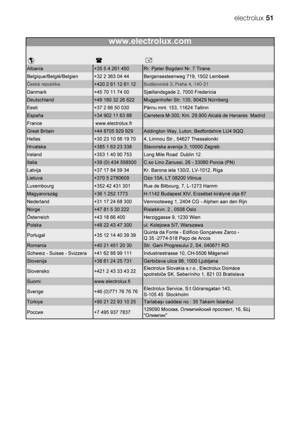 Electrolux EOB 68713 User Manual | Page 51 / 52