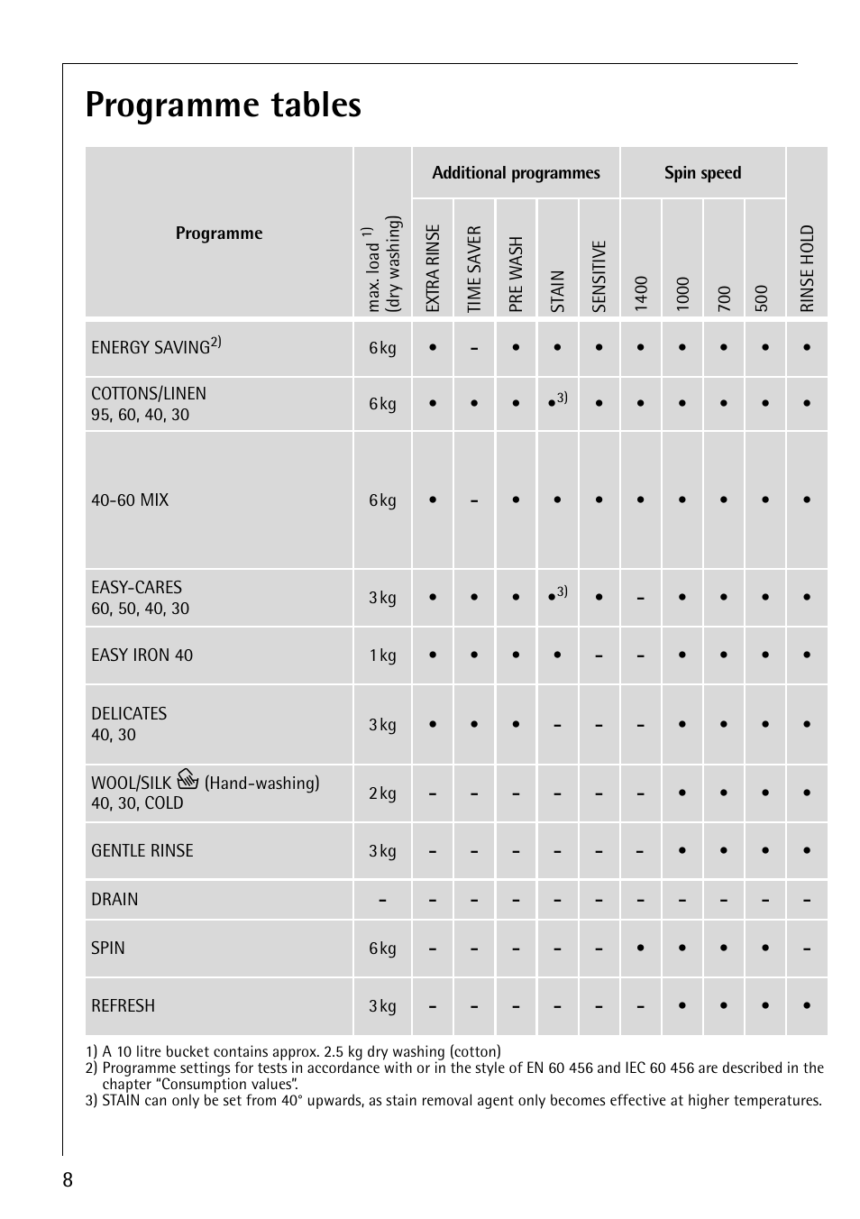 Programme tables | Electrolux 74800 User Manual | Page 8 / 36