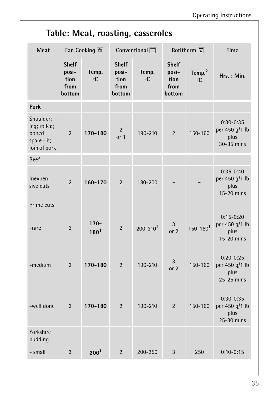 Table: meat, roasting, casseroles | Electrolux B4140-1 User Manual | Page 35 / 64