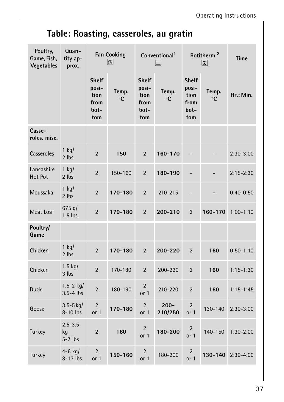 Table: roasting, casseroles, au gratin | Electrolux B4140-1 User Manual | Page 37 / 64