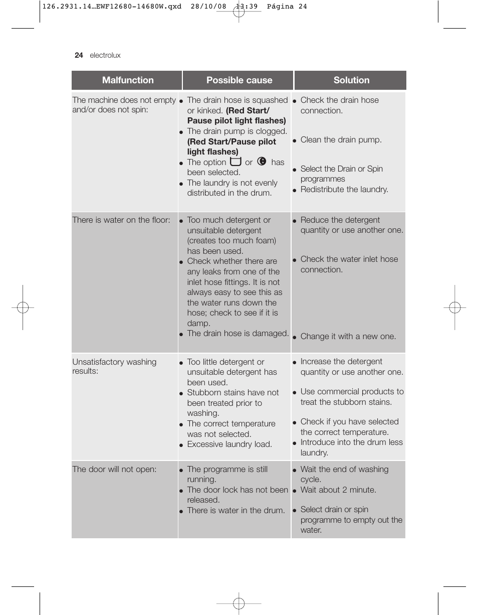 Malfunction possible cause solution | Electrolux LAVADORA EWF 14680W User Manual | Page 24 / 35