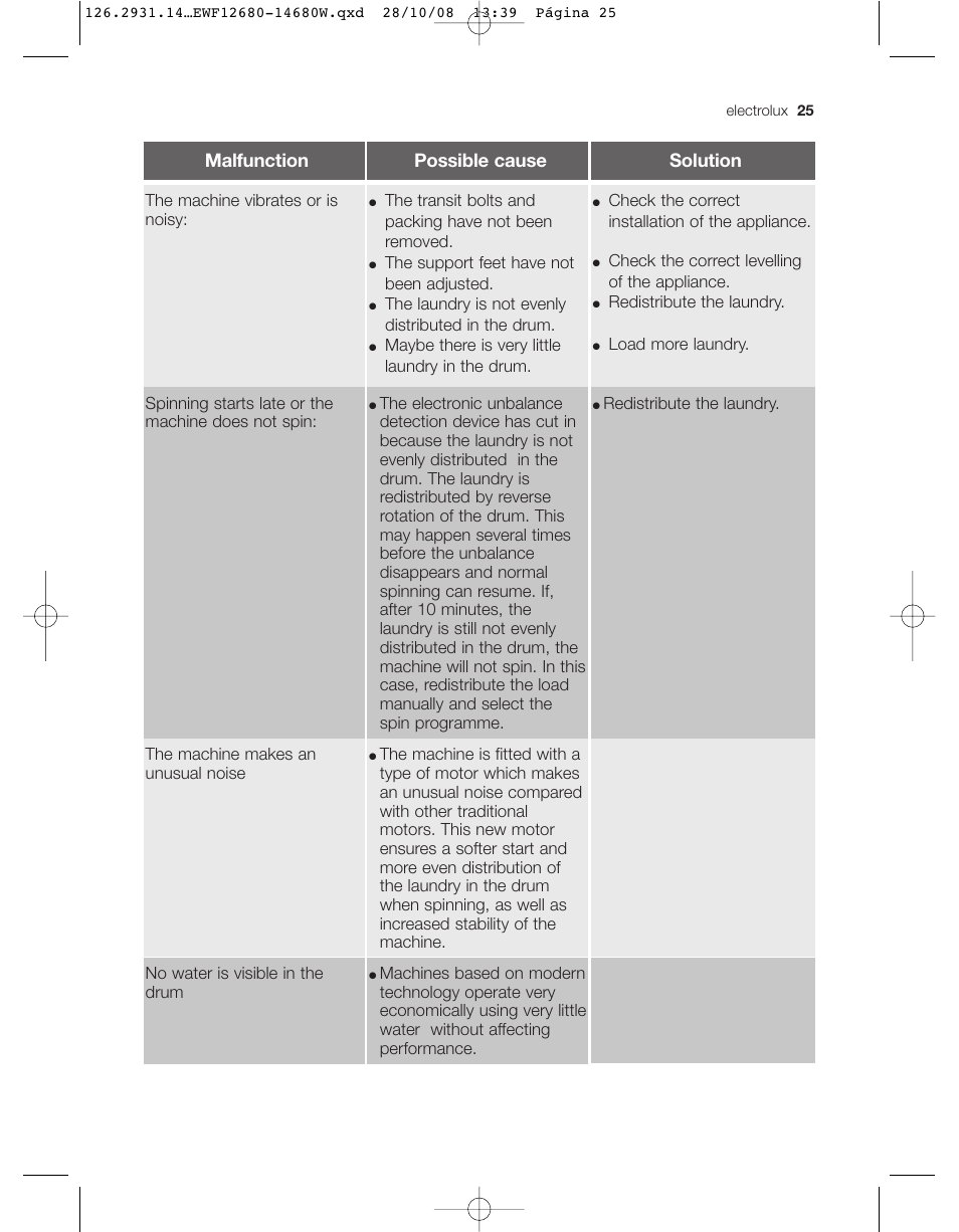 Malfunction possible cause solution | Electrolux LAVADORA EWF 14680W User Manual | Page 25 / 35