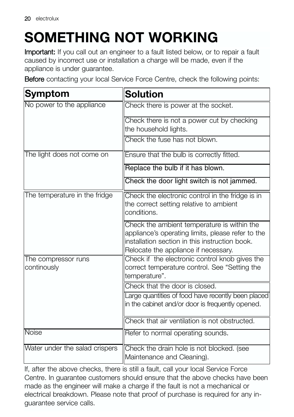 Something not working, Symptom, Solution | Electrolux ERE 39392 X User Manual | Page 20 / 32