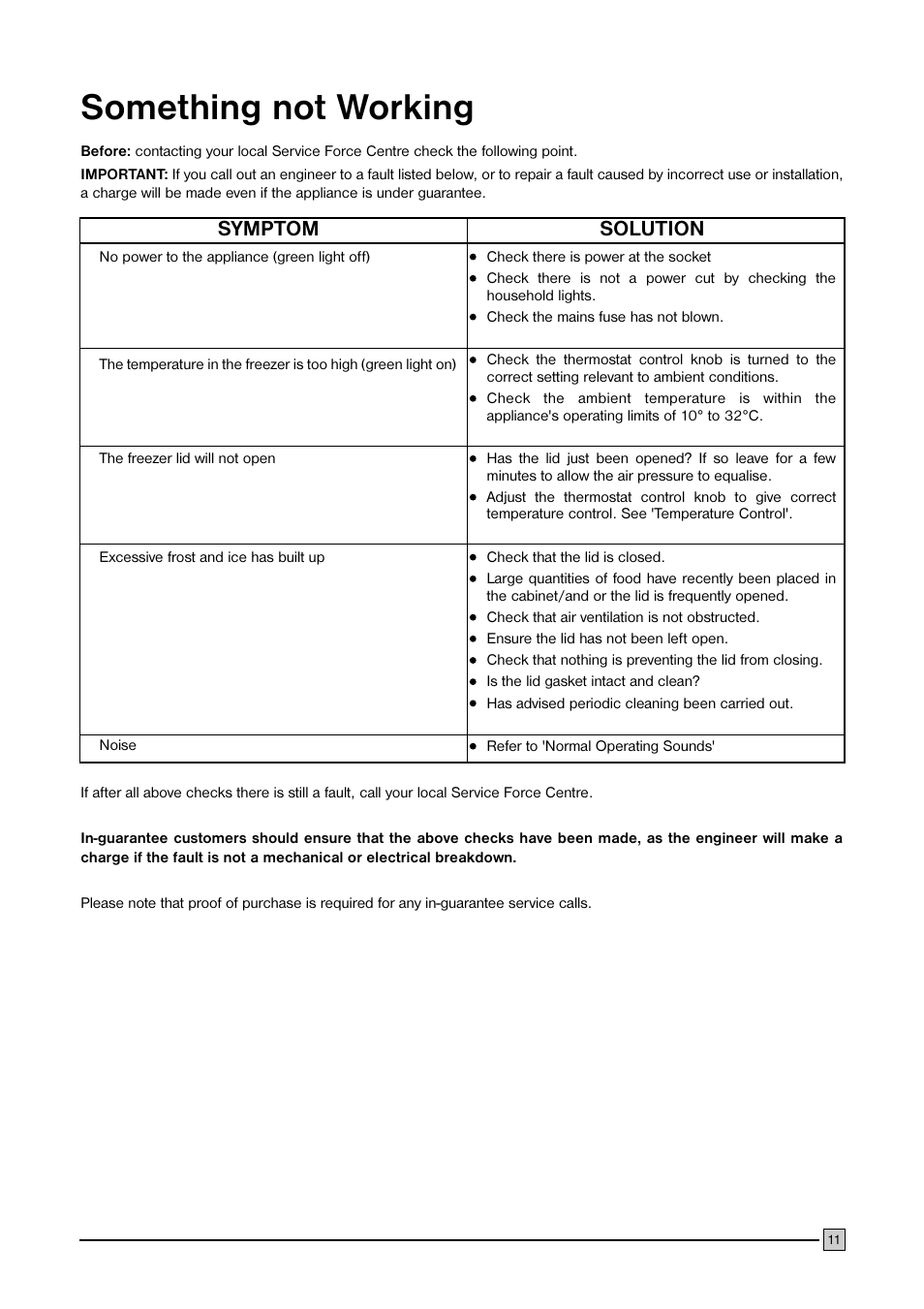 Something not working, Symptom, Solution | Electrolux ECN 1147 User Manual | Page 11 / 20