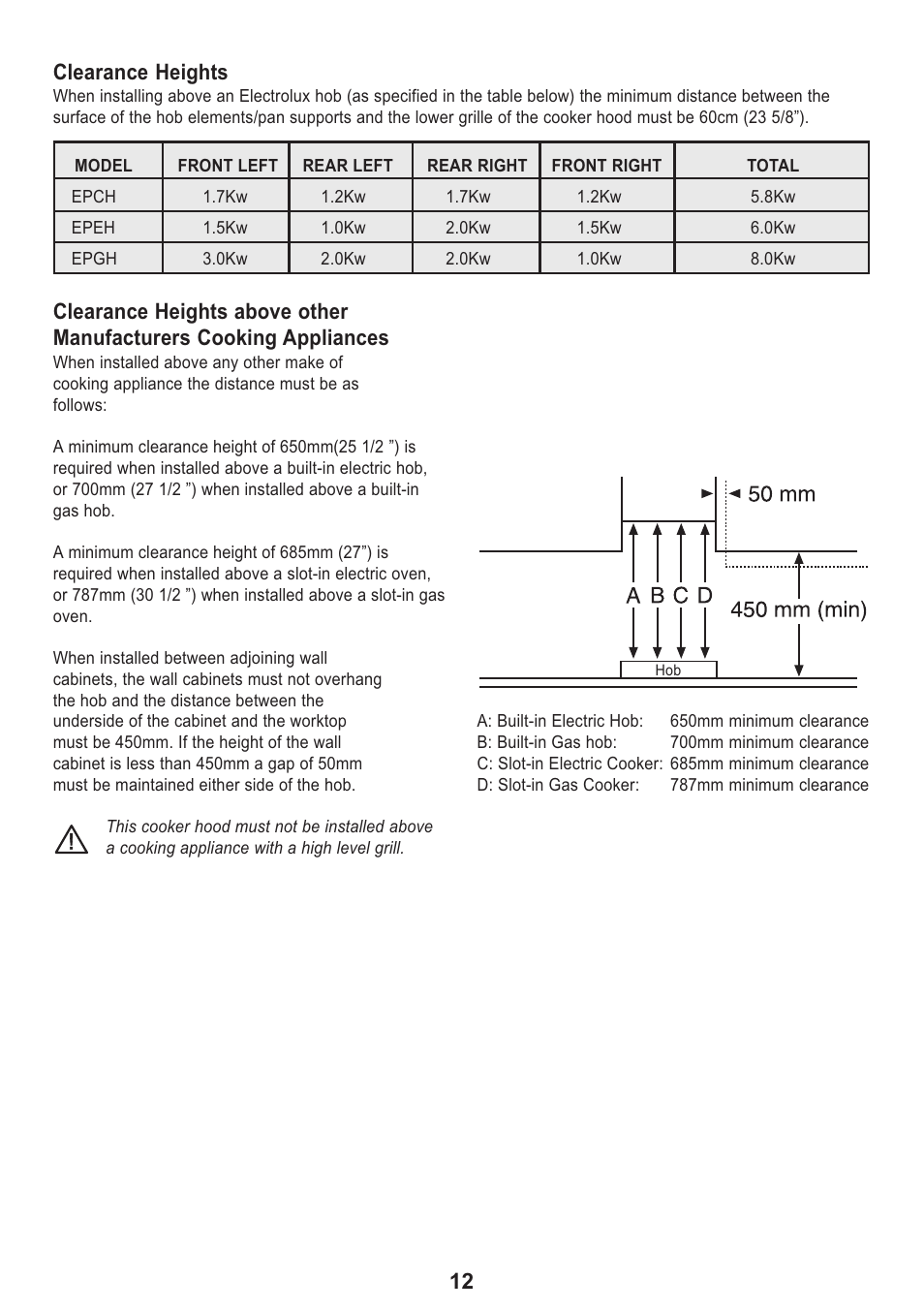 12 clearance heights | Electrolux Ventilation Hood User Manual | Page 12 / 20