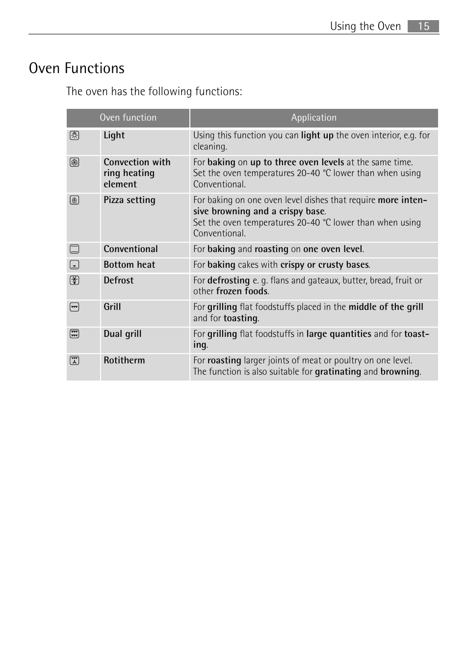 Oven functions, 15 using the oven, The oven has the following functions | Electrolux E4401-5 User Manual | Page 15 / 64