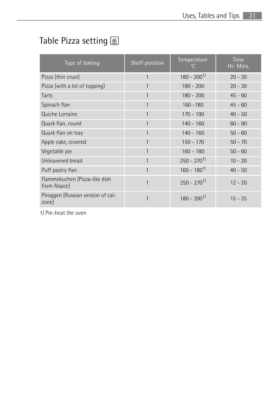 Table pizza setting, 31 uses, tables and tips | Electrolux E4401-5 User Manual | Page 31 / 64