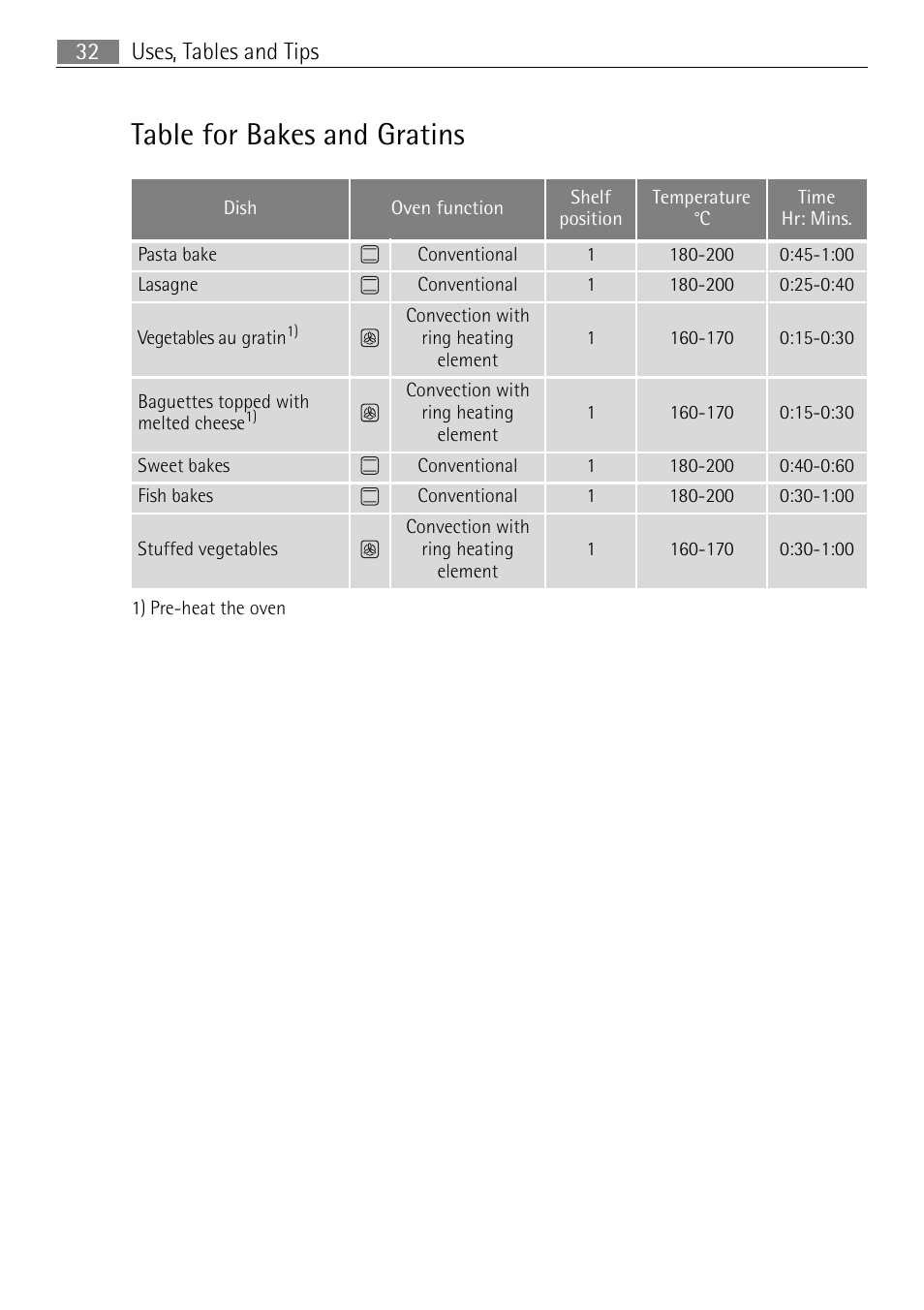 Table for bakes and gratins, Uses, tables and tips 32 | Electrolux E4401-5 User Manual | Page 32 / 64