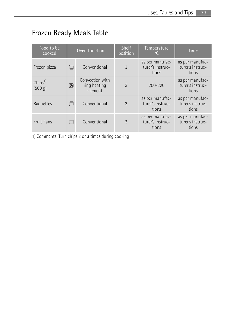 Frozen ready meals table, 33 uses, tables and tips | Electrolux E4401-5 User Manual | Page 33 / 64