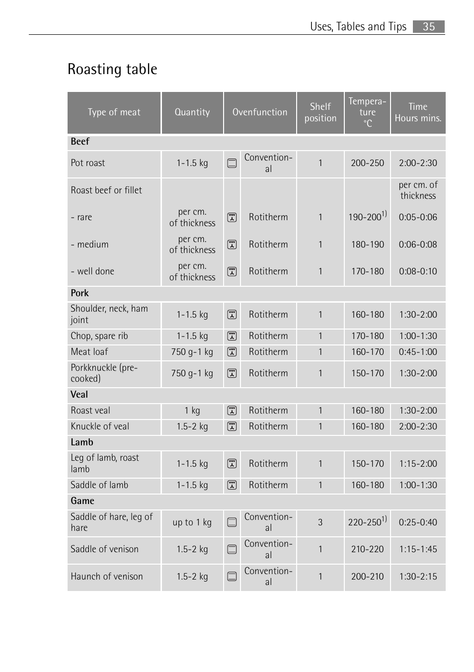 Roasting table, 35 uses, tables and tips | Electrolux E4401-5 User Manual | Page 35 / 64