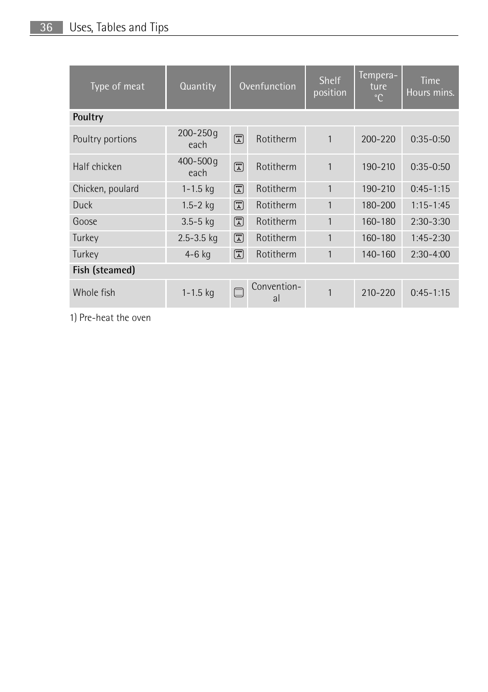 Uses, tables and tips 36 | Electrolux E4401-5 User Manual | Page 36 / 64