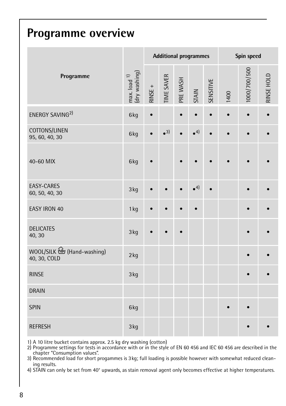 Programme overview | Electrolux LAVAMAT 74700 User Manual | Page 8 / 36