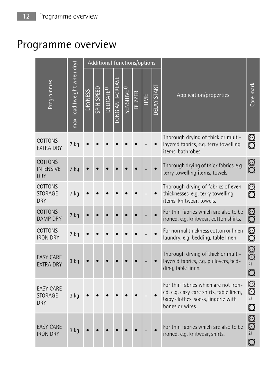 Programme overview, 12 programme overview | Electrolux LAVATHERM 58840 User Manual | Page 12 / 44