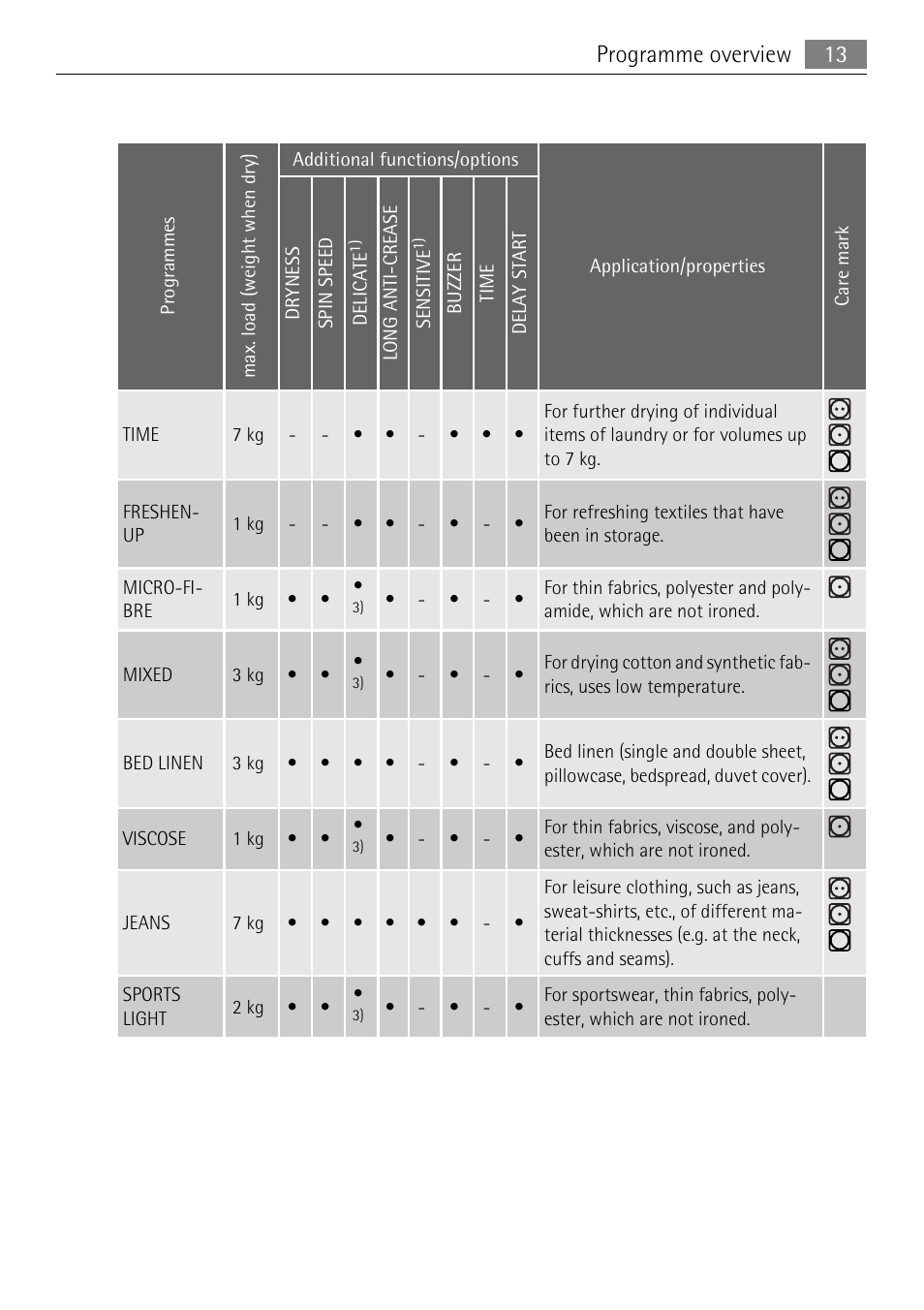 Programme overview 13 | Electrolux LAVATHERM 58840 User Manual | Page 13 / 44
