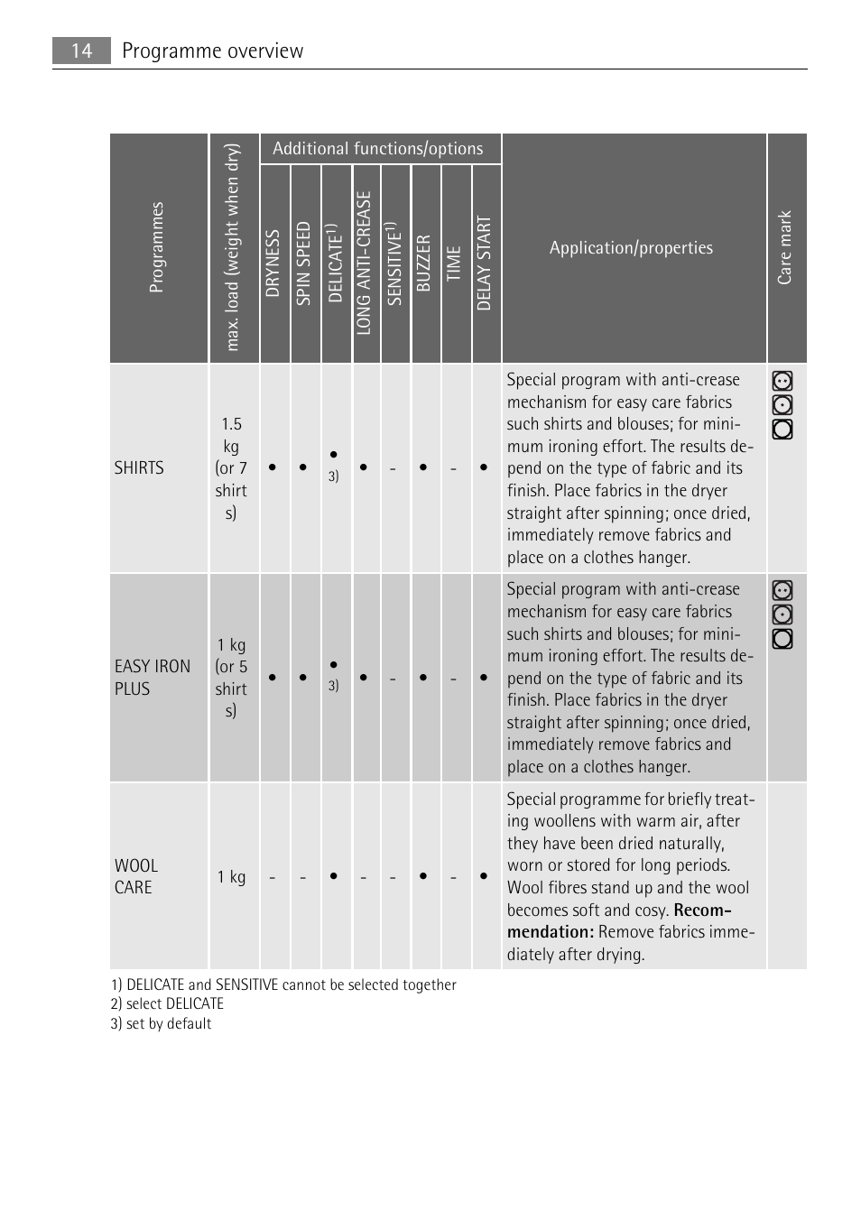 14 programme overview | Electrolux LAVATHERM 58840 User Manual | Page 14 / 44
