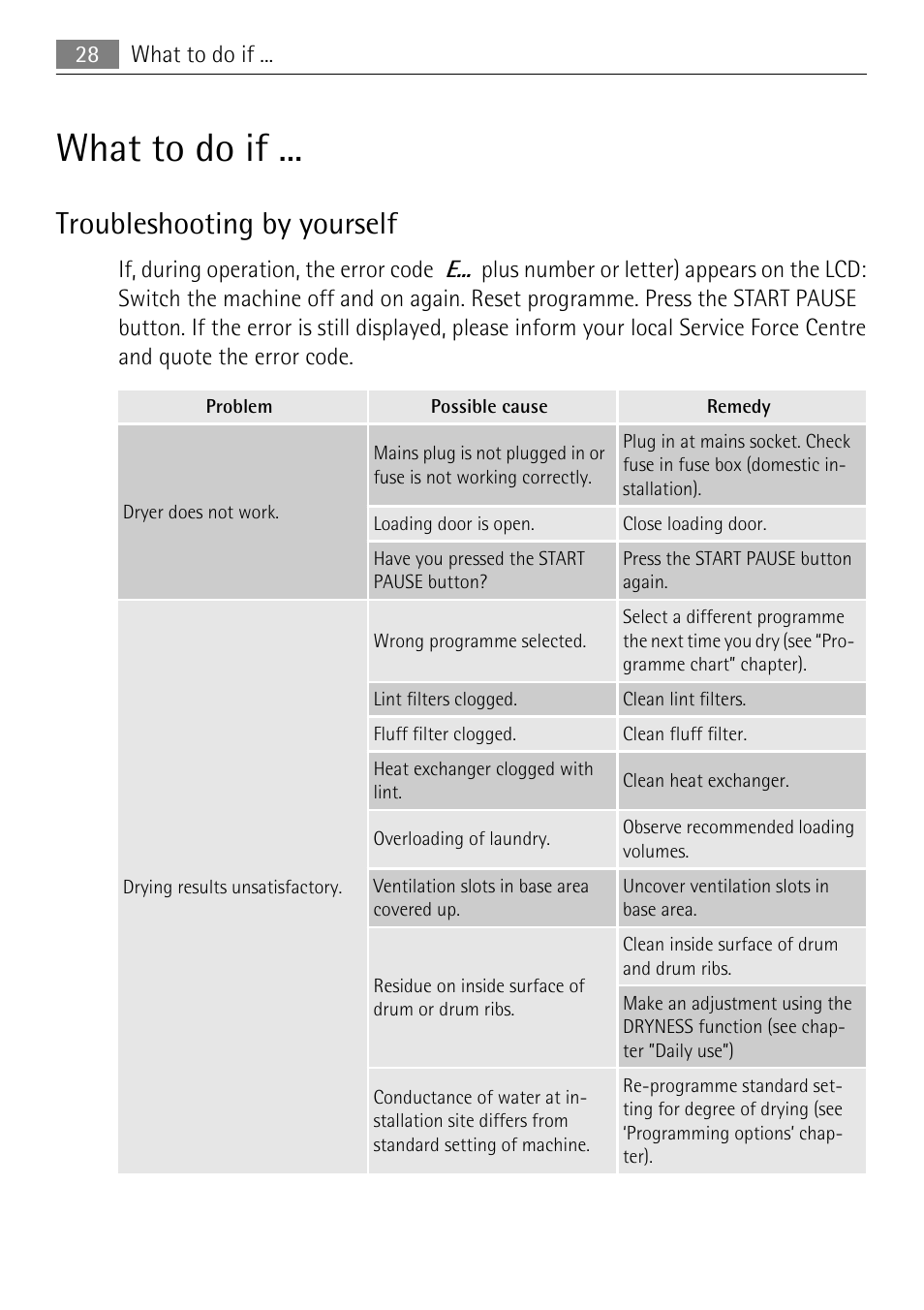 What to do if, Troubleshooting by yourself | Electrolux LAVATHERM 58840 User Manual | Page 28 / 44