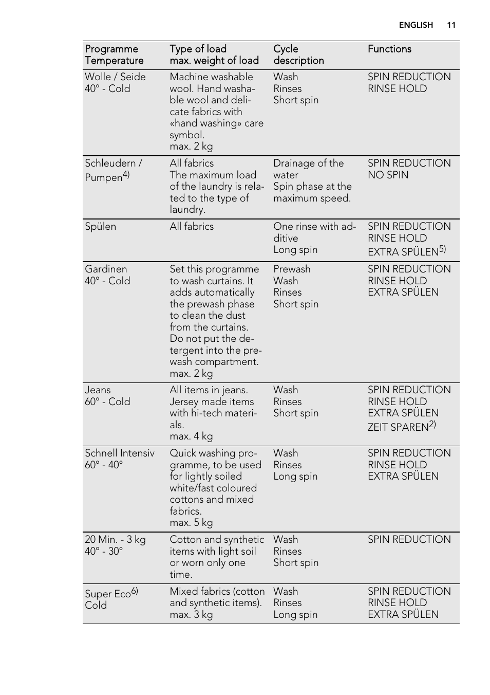 Electrolux L 75478 FL User Manual | Page 11 / 32