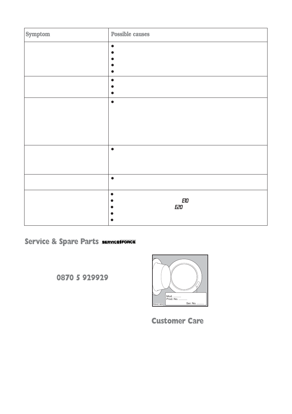 Service & spare parts, Customer care, Symptom | Possible causes | Electrolux EWD 1409 I User Manual | Page 23 / 32