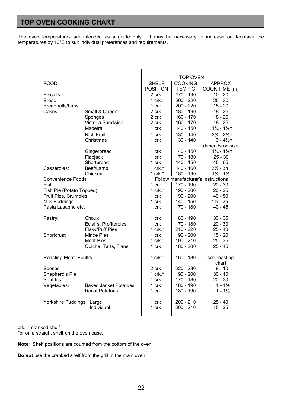 Top oven cooking chart | Electrolux EOD6390 User Manual | Page 22 / 52