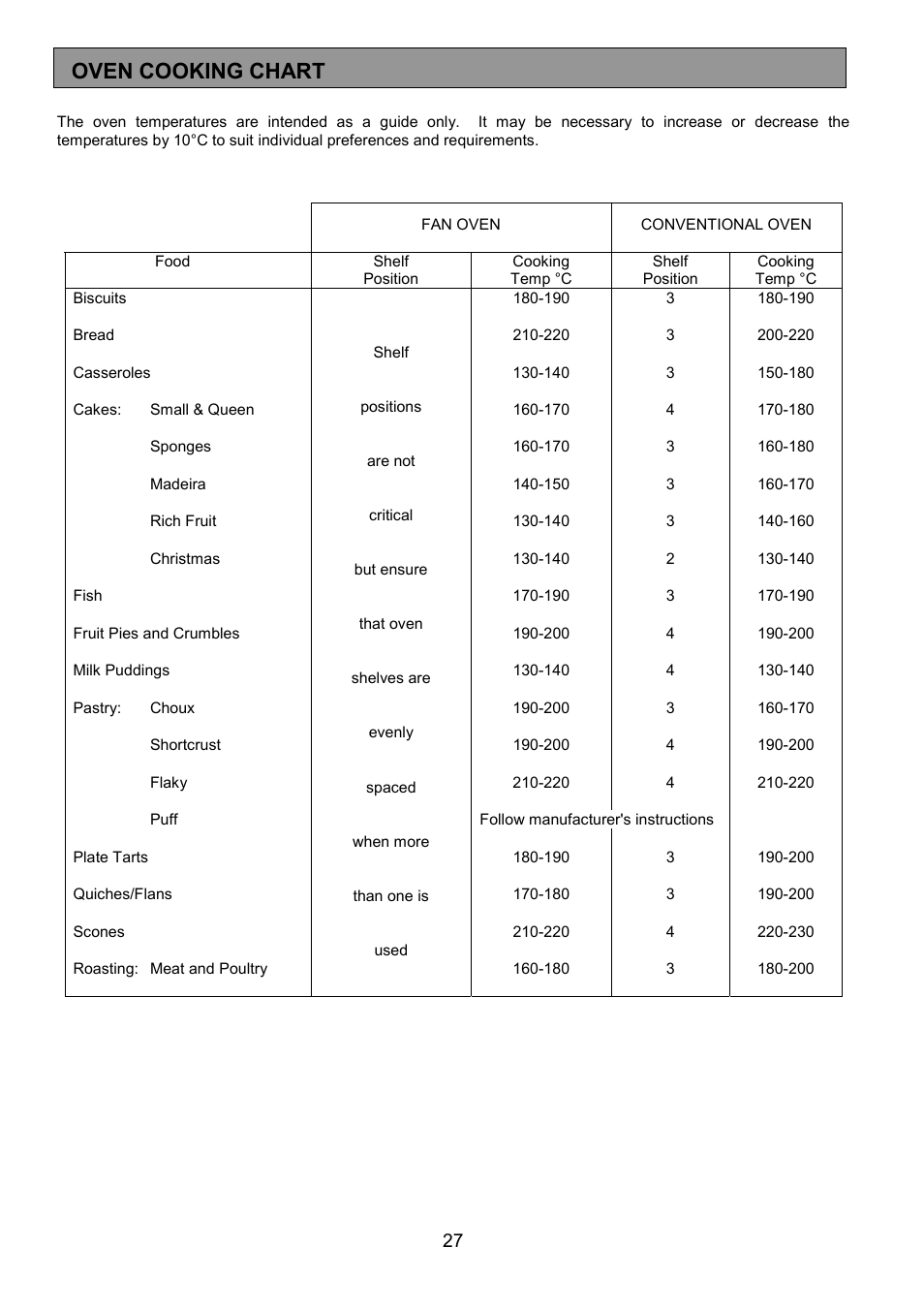 Oven cooking chart | Electrolux EOD6390 User Manual | Page 27 / 52