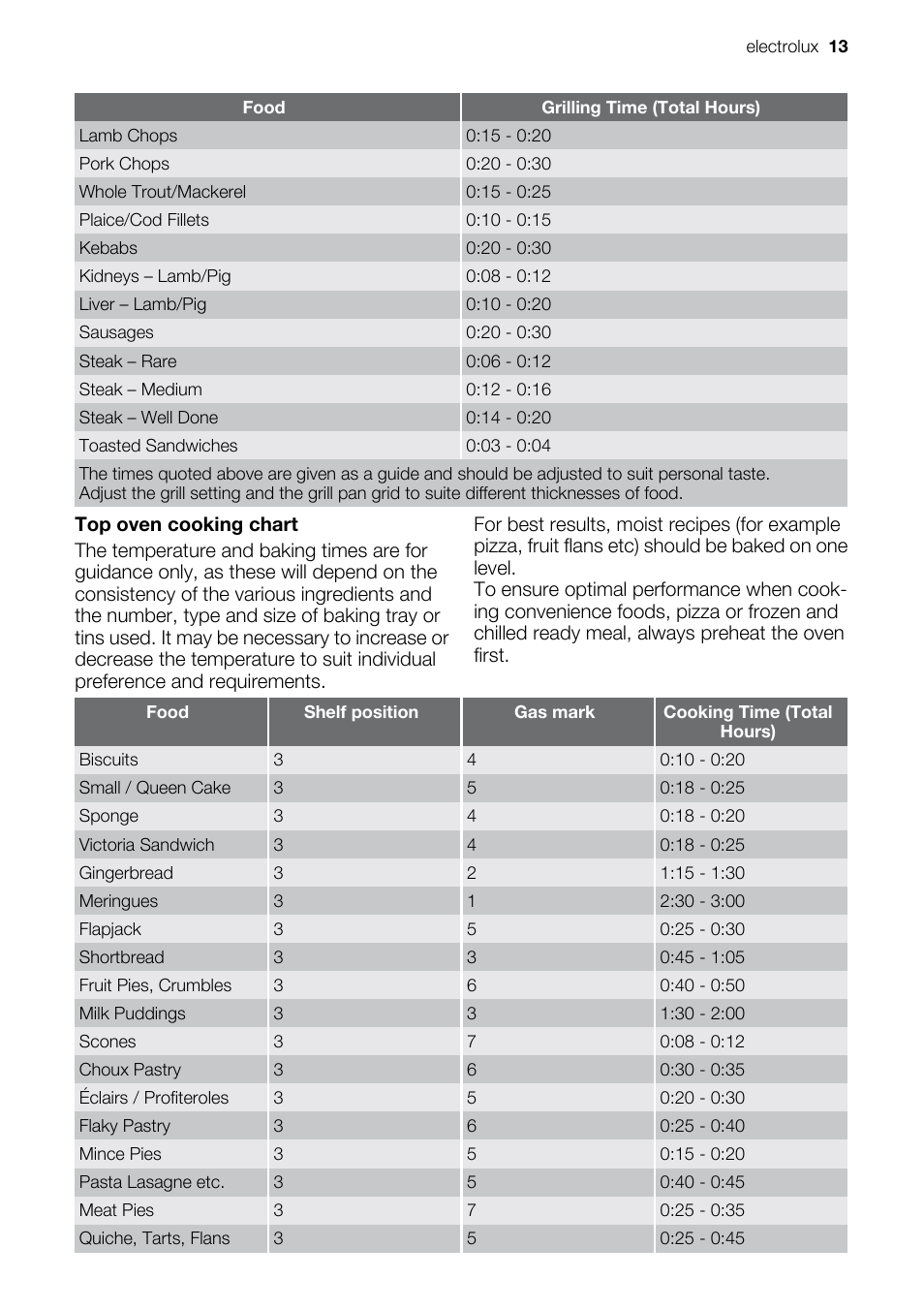 Electrolux EIKG5547 User Manual | Page 13 / 28