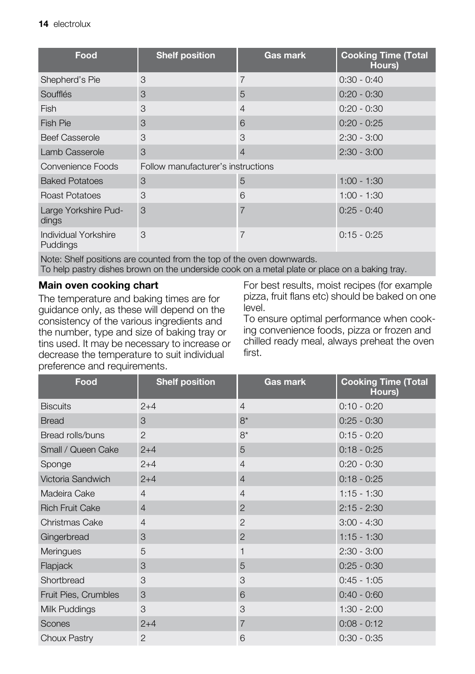 Electrolux EIKG5547 User Manual | Page 14 / 28