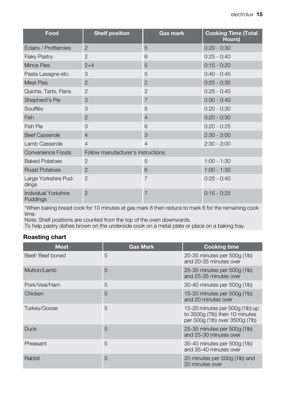 Electrolux EIKG5547 User Manual | Page 15 / 28