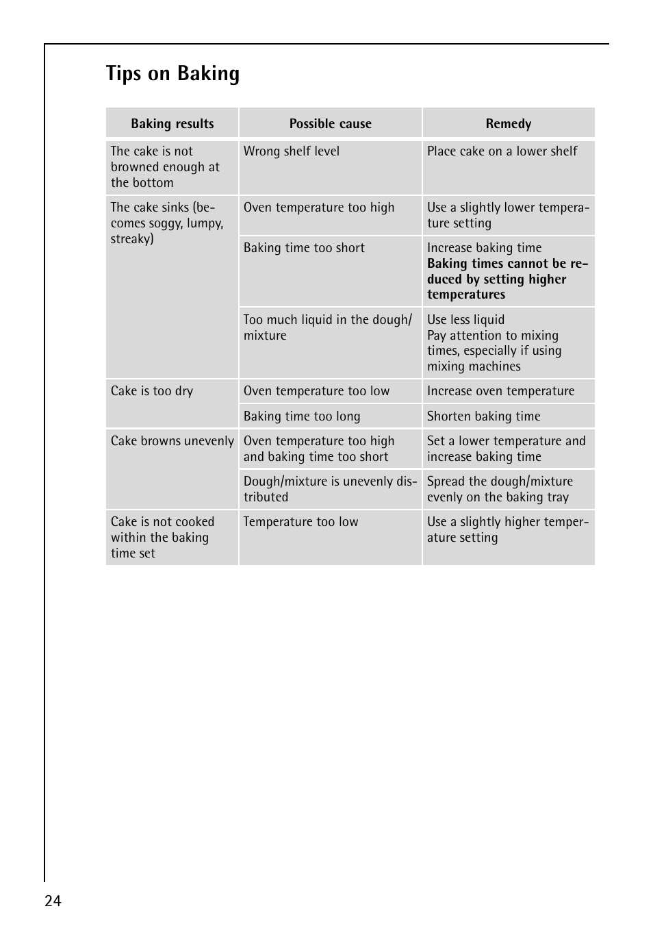 Tips on baking | Electrolux B1180-4 User Manual | Page 24 / 52