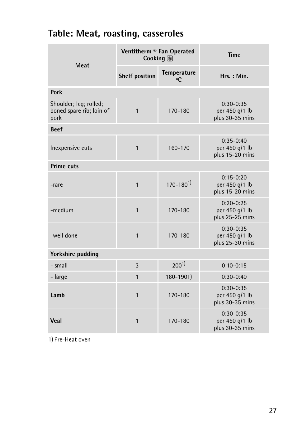 Table: meat, roasting, casseroles | Electrolux B1180-4 User Manual | Page 27 / 52