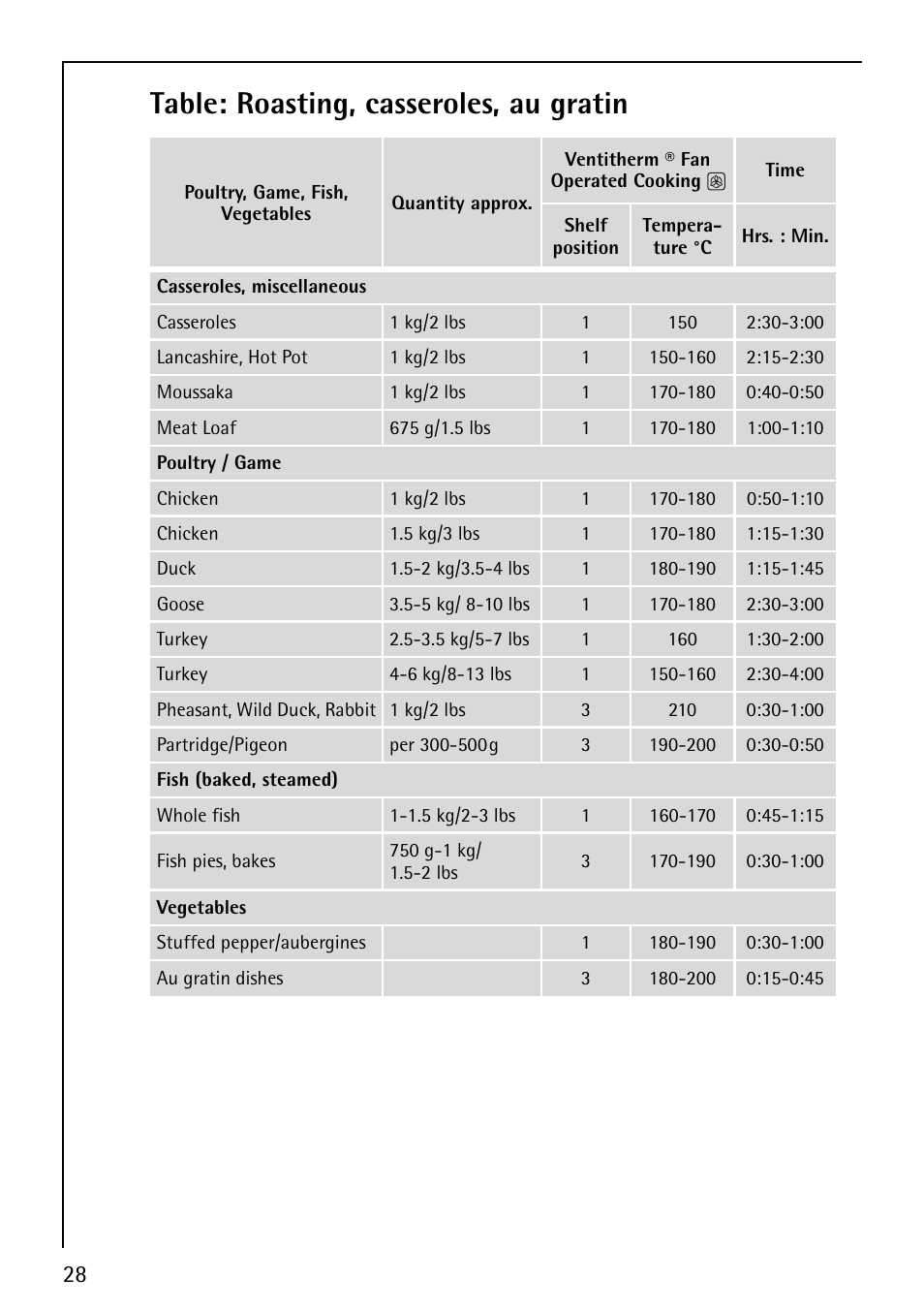 Table: roasting, casseroles, au gratin | Electrolux B1180-4 User Manual | Page 28 / 52