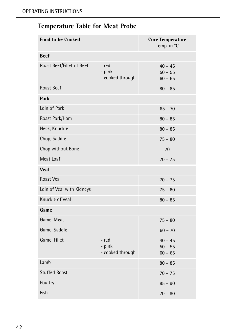 Temperature table for meat probe | Electrolux U25493 B 8139-4-m User Manual | Page 42 / 64