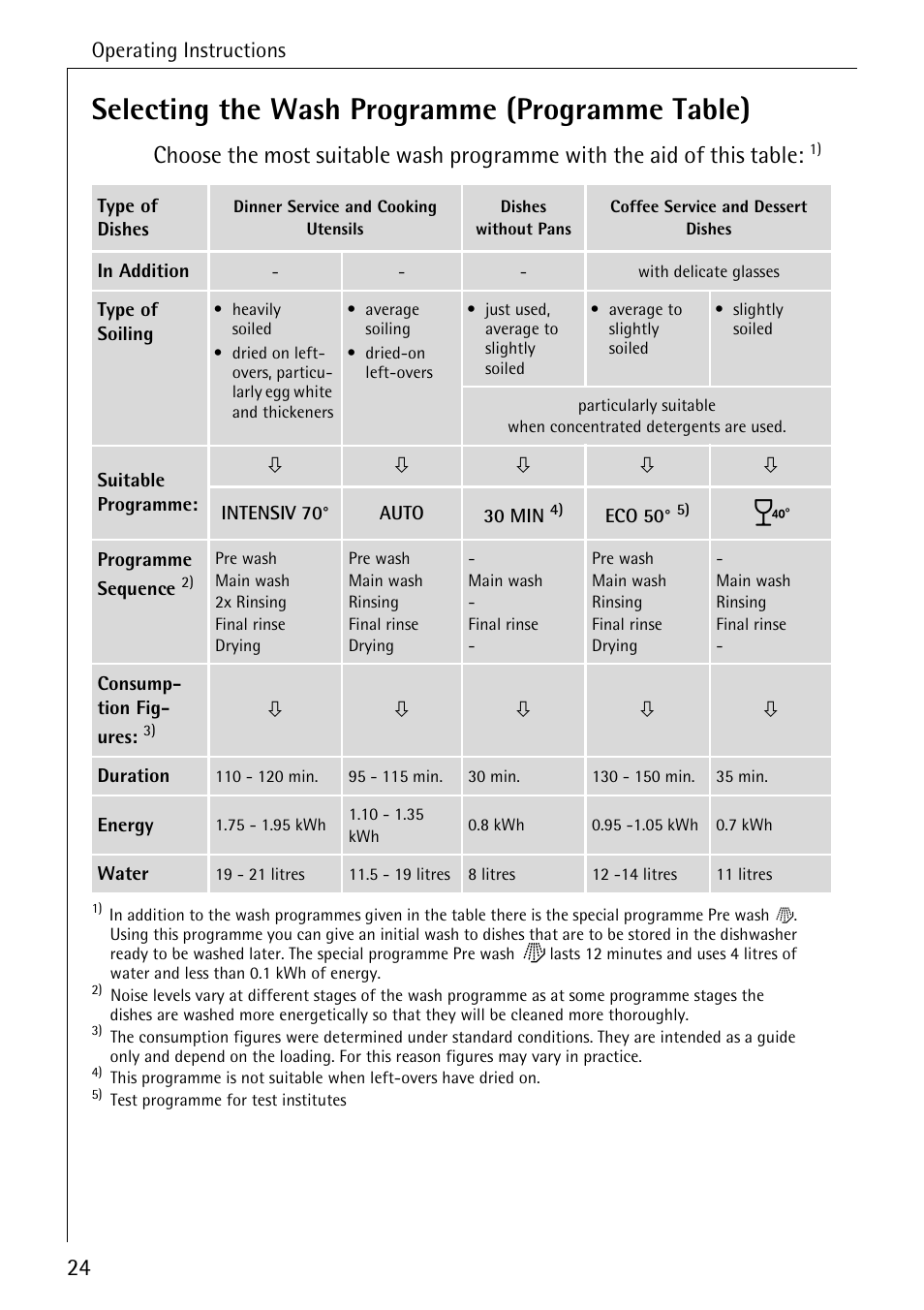 Selecting the wash programme (programme table), Operating instructions | Electrolux 86050 VI User Manual | Page 24 / 44