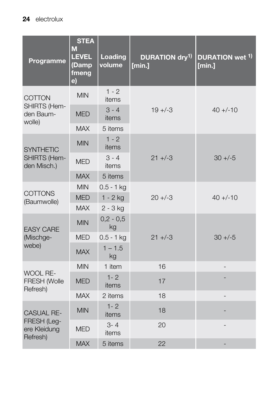 Electrolux TK SL5 E User Manual | Page 24 / 64