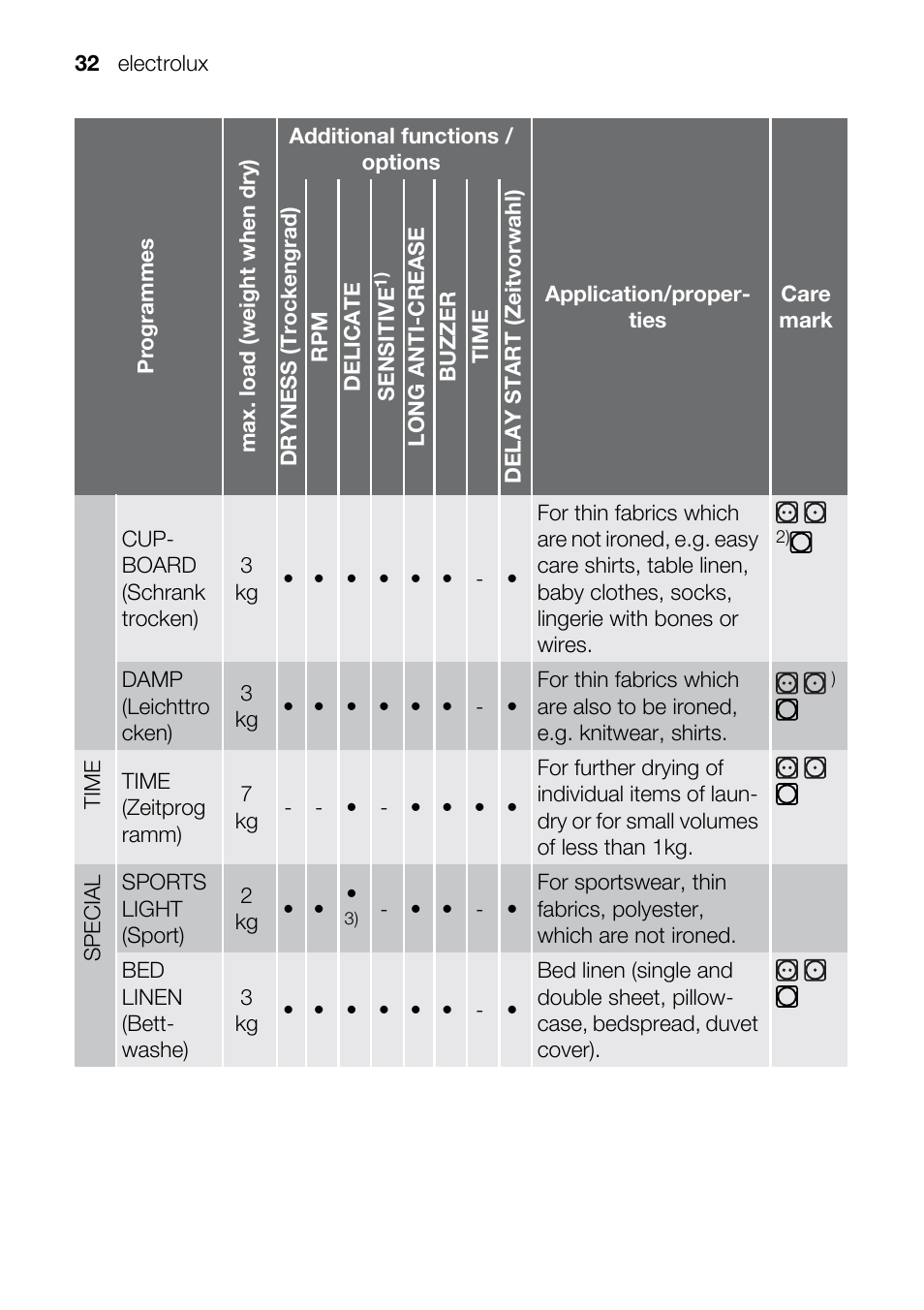 Electrolux TK SL5 E User Manual | Page 32 / 64