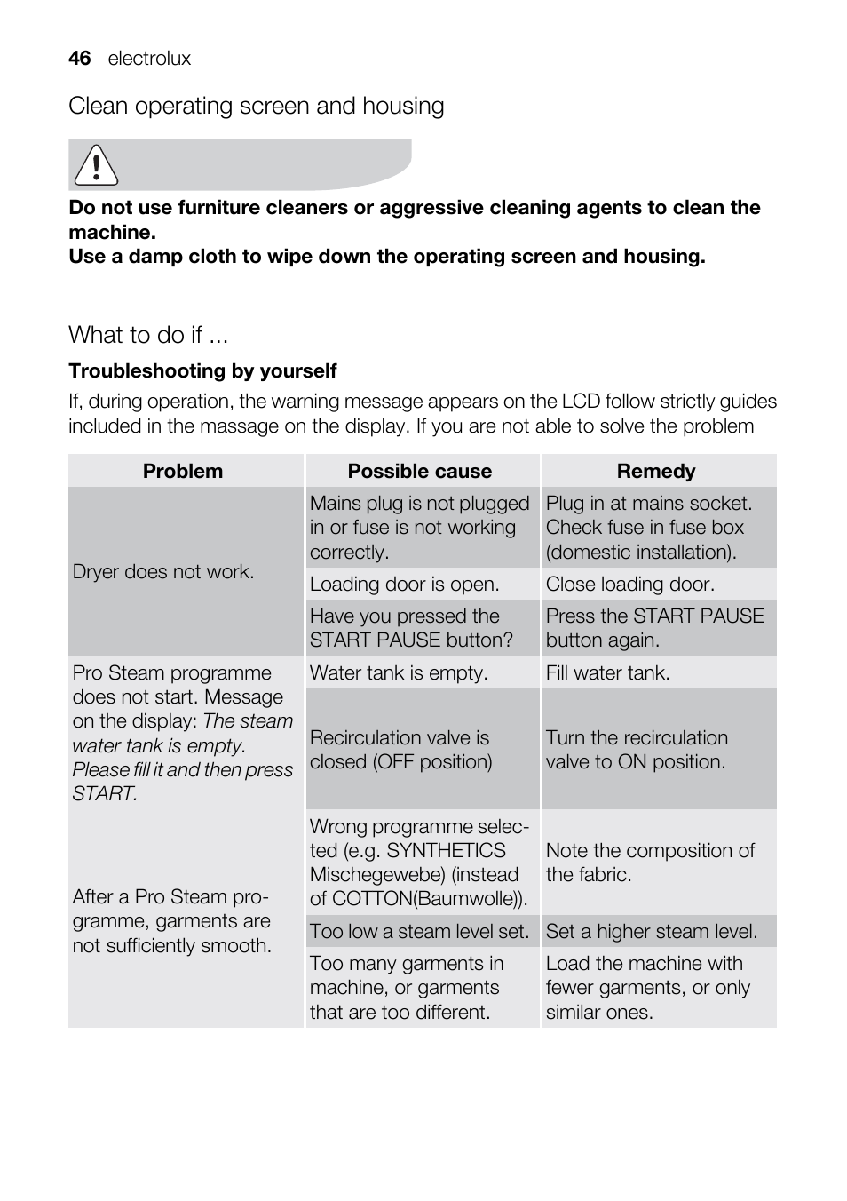 Clean operating screen and housing, What to do if | Electrolux TK SL5 E User Manual | Page 46 / 64