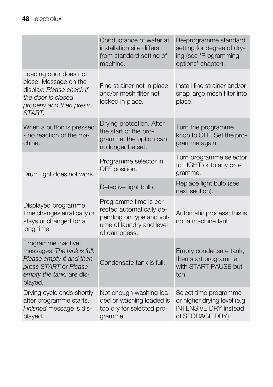 Electrolux TK SL5 E User Manual | Page 48 / 64