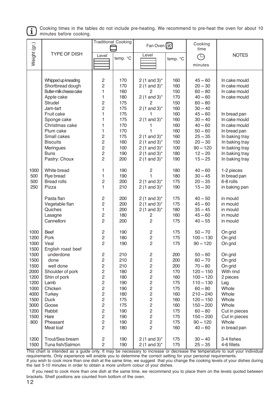 Cooking chart- conventional and fan oven | Electrolux ZBQ 865 User Manual | Page 12 / 24