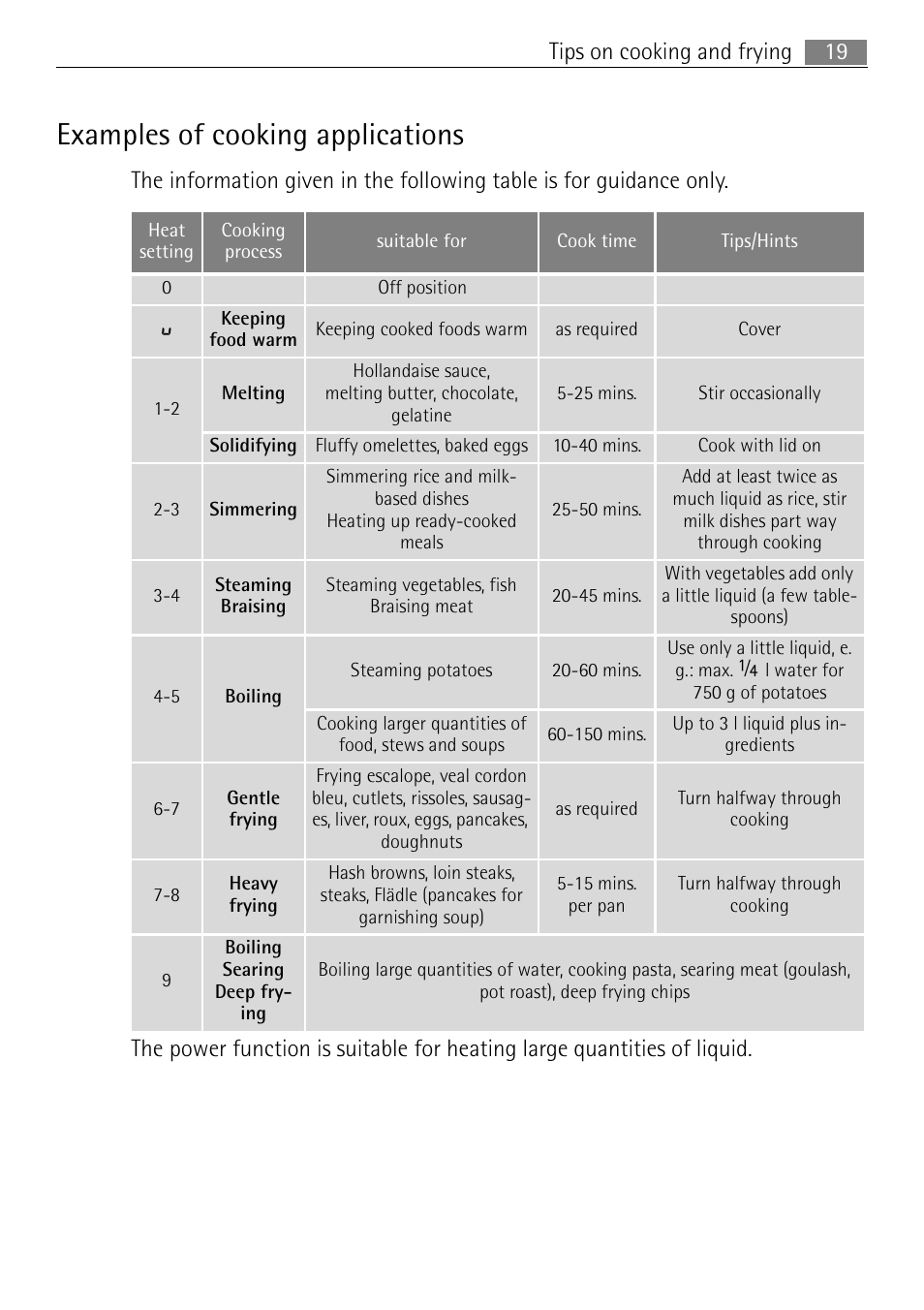 Examples of cooking applications, 19 tips on cooking and frying | Electrolux 98001 KF SN User Manual | Page 19 / 36