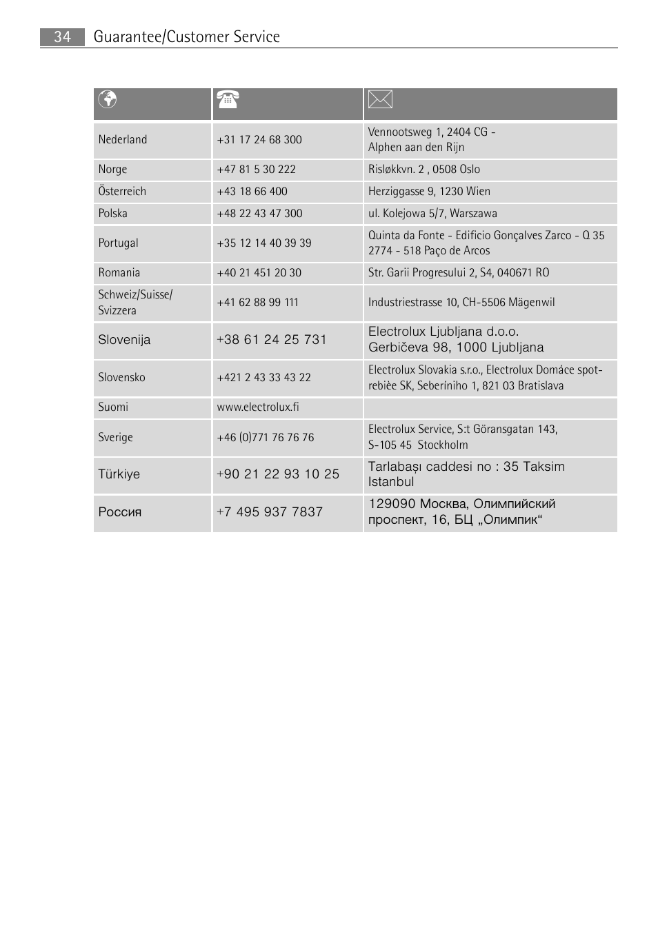 Pt b, Guarantee/customer service 34 | Electrolux 98001 KF SN User Manual | Page 34 / 36