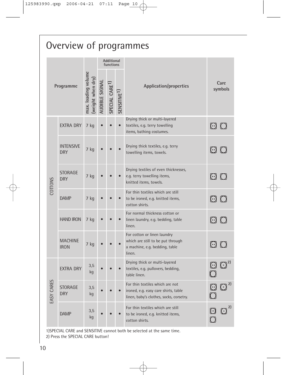 Overview of programmes | Electrolux LAVATHERM T56830 User Manual | Page 10 / 33