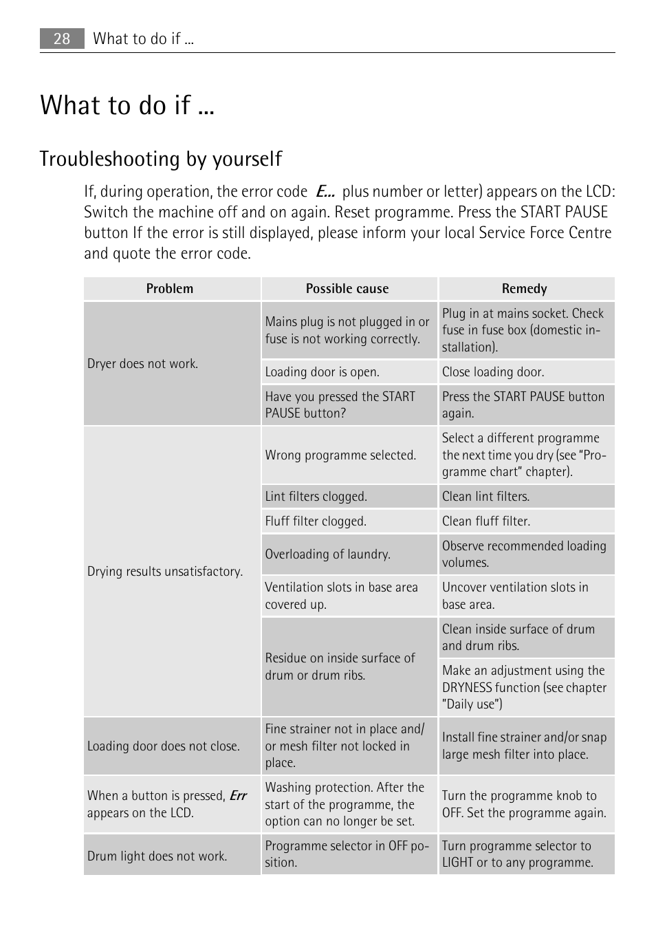 What to do if, Troubleshooting by yourself | Electrolux LAVATHERM 59840 User Manual | Page 28 / 48