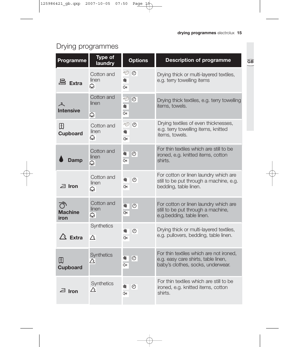 Drying programmes | Electrolux EDE 57160W User Manual | Page 15 / 31