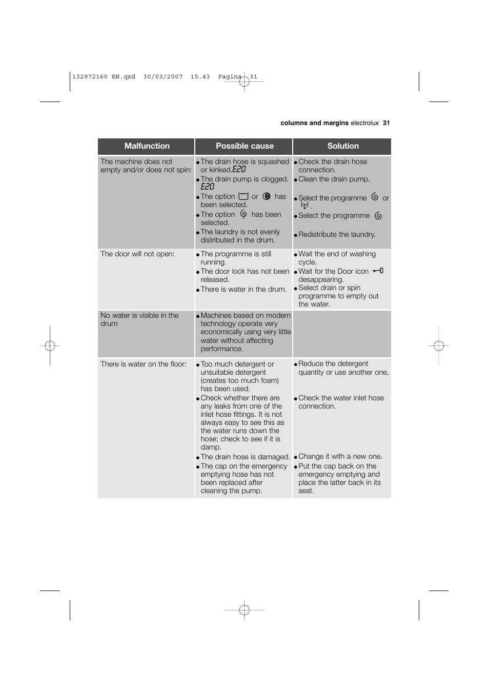 Malfunction possible cause solution | Electrolux EWN 14780 W User Manual | Page 31 / 48