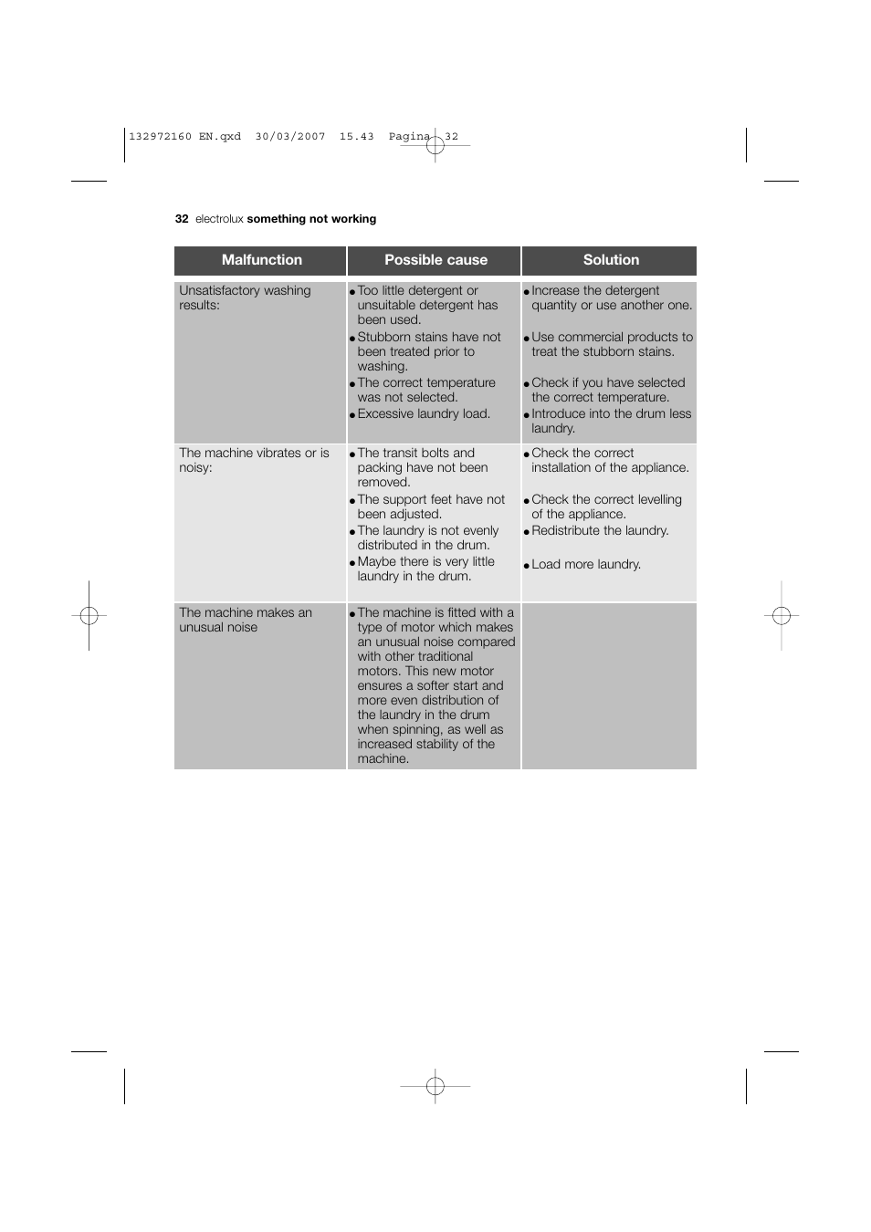 Malfunction possible cause solution | Electrolux EWN 14780 W User Manual | Page 32 / 48