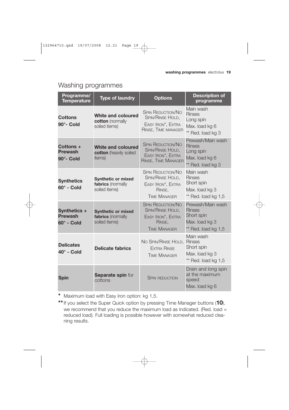 Washing programmes | Electrolux EWG 12450 W User Manual | Page 19 / 44