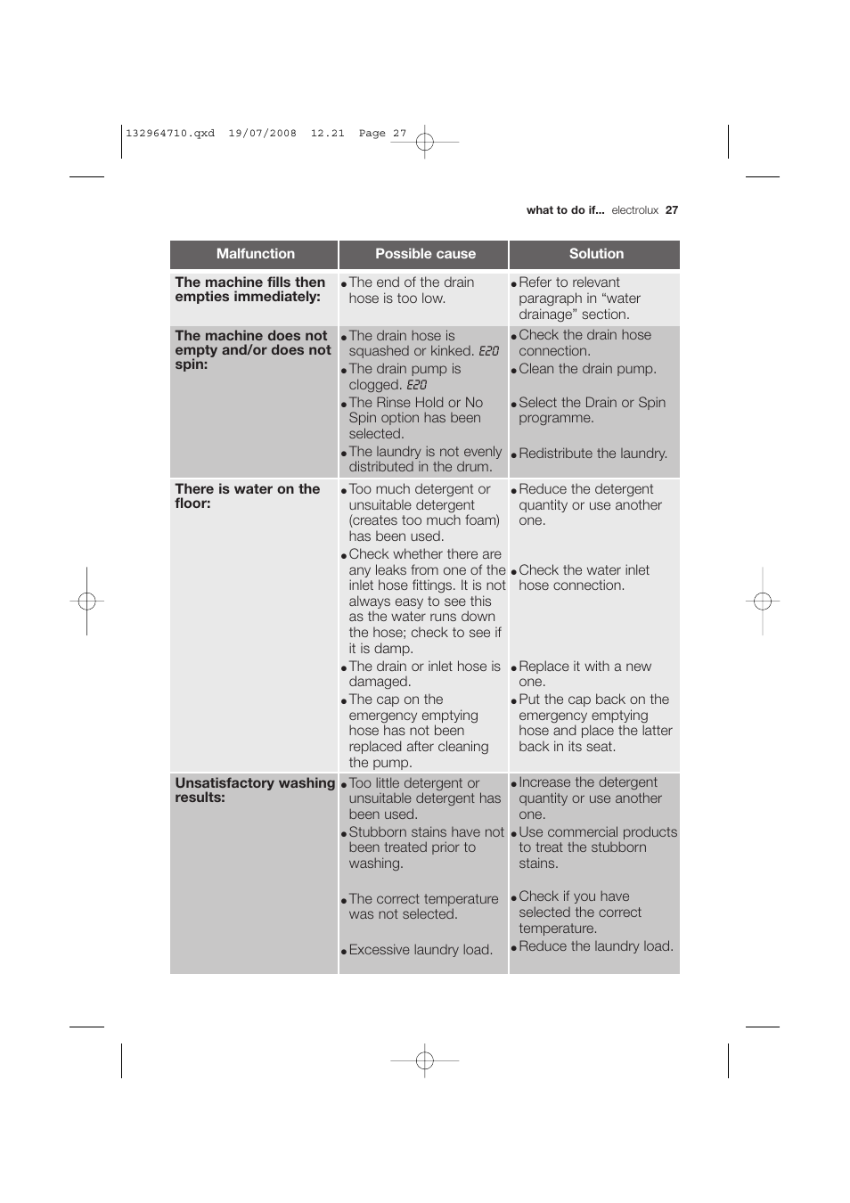 The drain hose is squashed or kinked. e20, The drain pump is clogged. e20, The rinse hold or no spin option has been selected | The laundry is not evenly distributed in the drum, Check the drain hose connection, Clean the drain pump, Select the drain or spin programme, The drain or inlet hose is damaged, Reduce the detergent quantity or use another one, Check the water inlet hose connection | Electrolux EWG 12450 W User Manual | Page 27 / 44